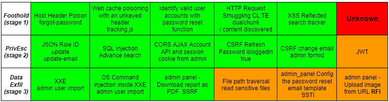 Vulnerabilidades por etapa del examen BSCP